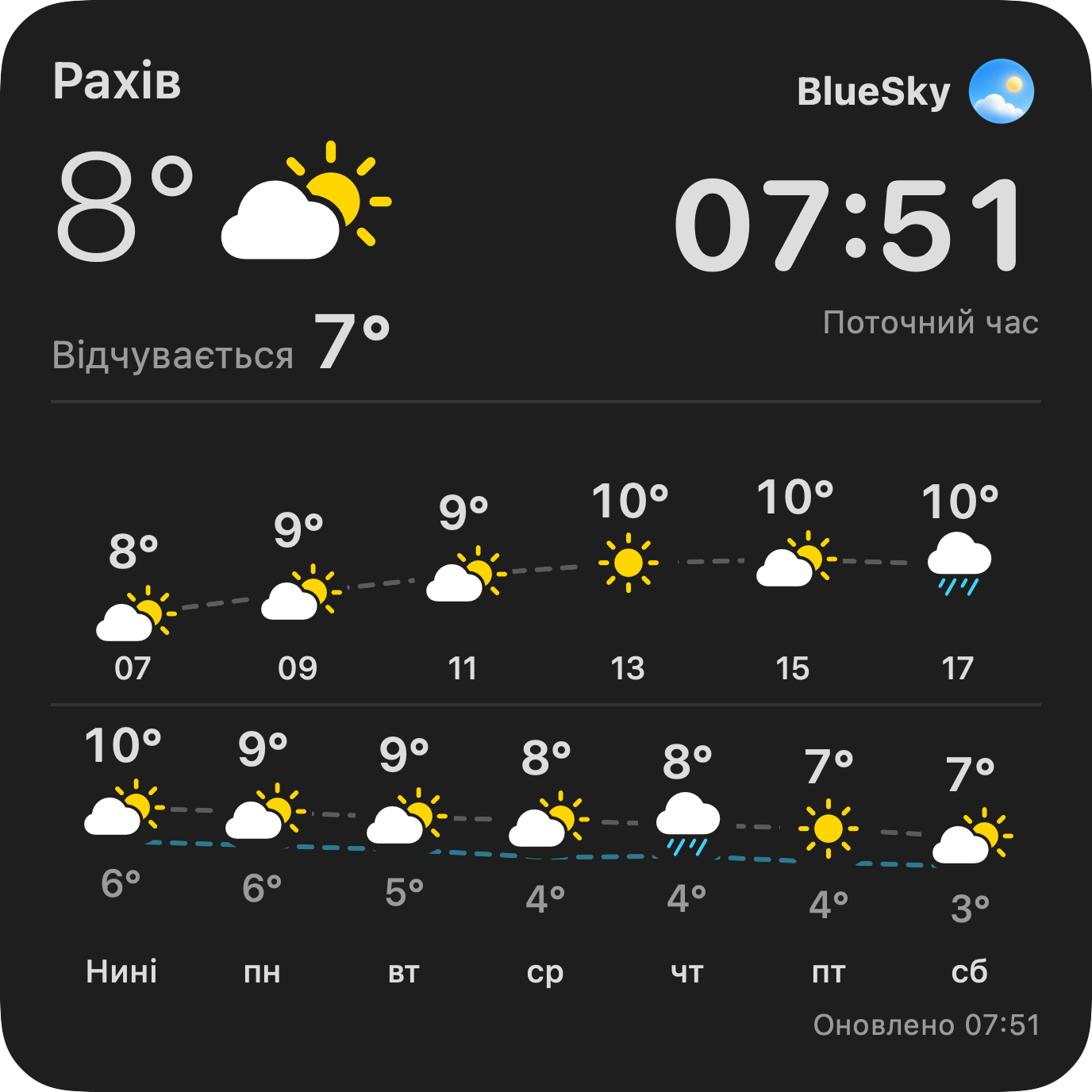 Large BlueSky widget with weather, clock, hourly and weekly forecasts